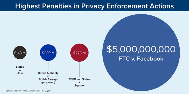 Colossale multa da 5 miliardi di dollari a Facebook per la vicenda Cambridge Analytica