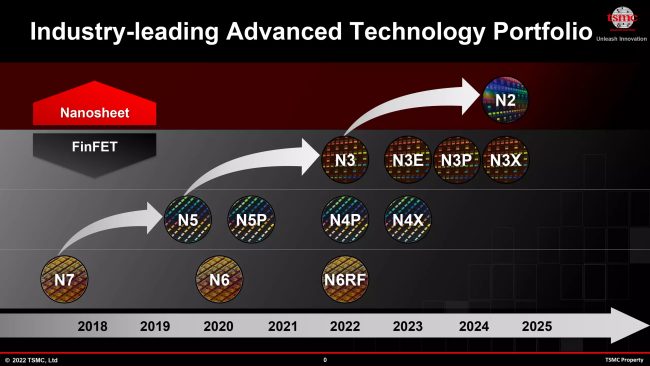 Evoluzione dei chip: TSMC al lavoro su tre processi a 3 nm per arrivare a usare transistor GAAFET entro il 2025