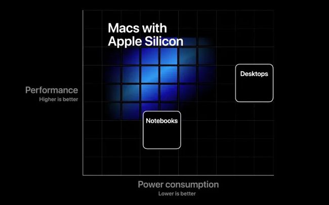 Apple: addio ai processori Intel. Per i nuovi Mac verranno usati SoC ARM