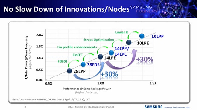 Samsung comincia a produrre i suoi processori a 10 nm