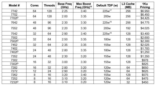AMD presenta i nuovi processori EPYC seconda generazione per il mercato server