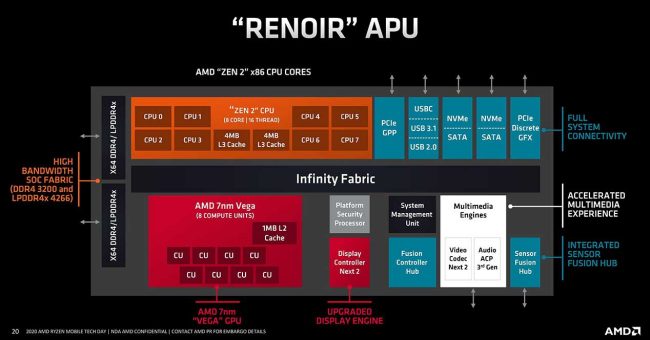 Ryzen 4000 Mobile, le caratteristiche delle nuove APU AMD