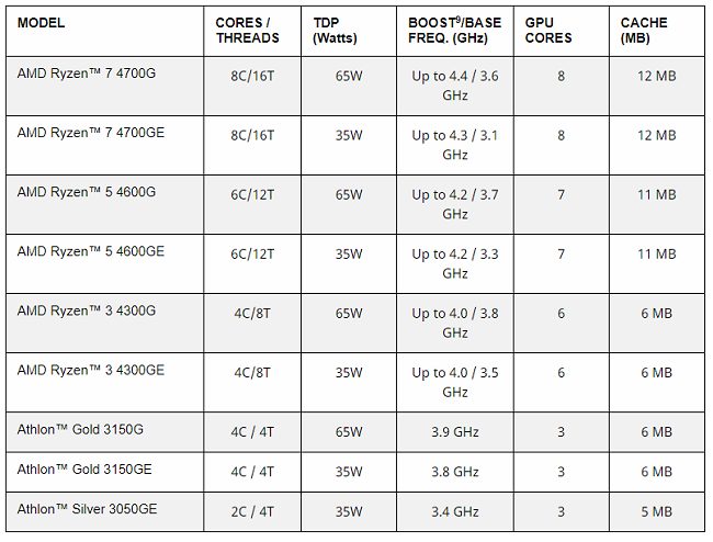 AMD presenta i processori desktop Ryzen 4000 con grafica Radeon integrata