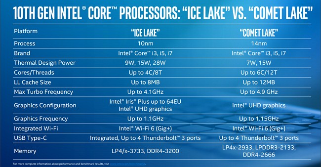 Intel amplia la famiglia di processori Core di decima generazione con i Comet Lake per notebook