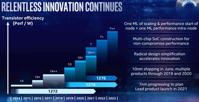 Intel assicura che i primi processori a 7 nm arriveranno nel 2021