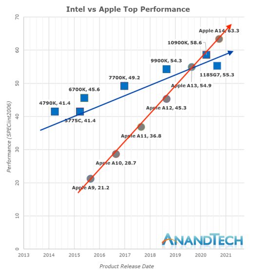 Ex manager Apple invita Microsoft a investire di più sui SoC ARM. Sullo sfondo c'è RISC-V
