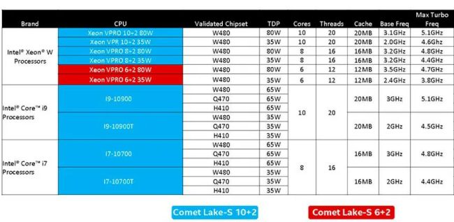 Nuovi processori Intel Comet Lake-S, in arrivo tanti modelli i9, i7, i5 e i3