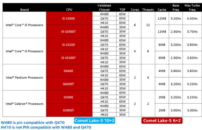 Nuovi processori Intel Comet Lake-S, in arrivo tanti modelli i9, i7, i5 e i3