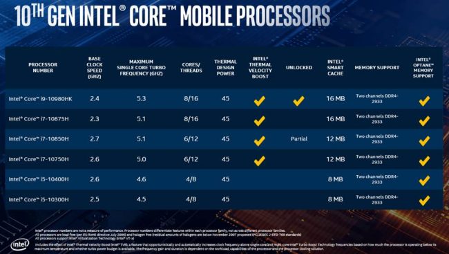 Presentati i processori Intel Core di decima generazione serie H per i sistemi portatili