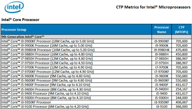 Pubblicata per errore la lista delle CPU Intel di nona generazione per i notebook