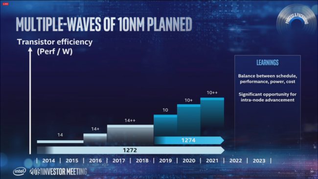 Intel presenta i suoi piani: 7 nm nel 2021