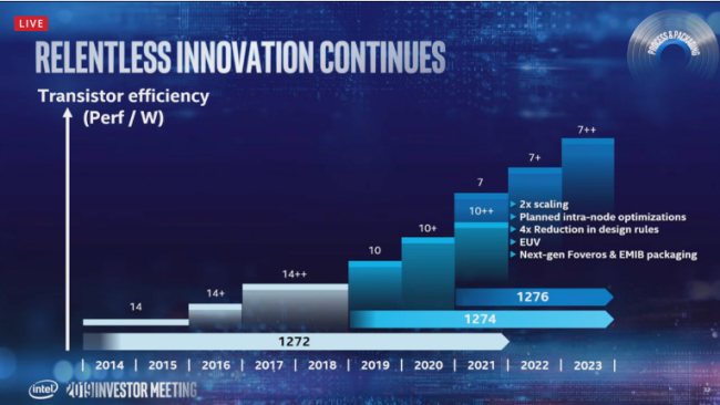 Intel presenta i suoi piani: 7 nm nel 2021