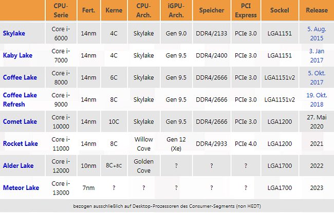 Alder Lake: la prima architettura multi-chip Intel a 10 nm per i PC desktop