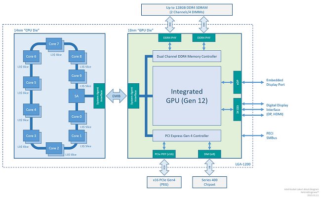 Processori Intel Rocket Lake S: useranno una combinazione di chip a 10 e 14 nm
