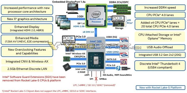Intel Rocket Lake-S: confermato il supporto per l'interfaccia PCIe 4.0