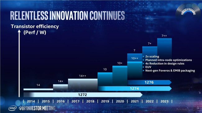 Intel: produzione di massa dei processori a 7 nm nel 2021