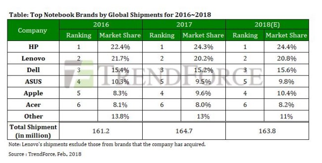 Produttori di notebook che vendono di più: Apple strappa il quarto posto ad ASUS