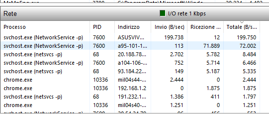 Quali programmi scambiano più dati in Windows e usano la connessione di rete
