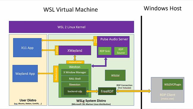 WSLg porta in Windows tutte le applicazioni Linux dotate di interfaccia grafica