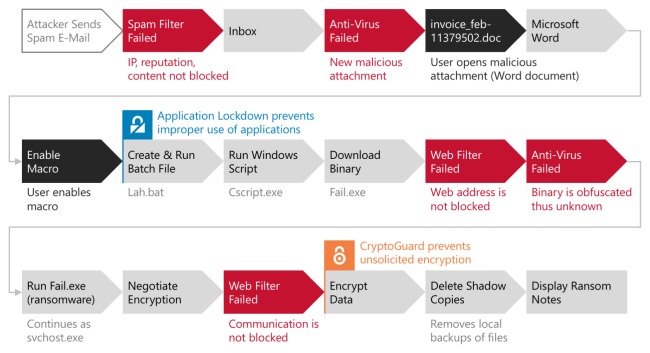 Proteggersi dai ransomware e dai malware ancora sconosciuti con HitmanPro.Alert