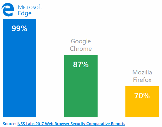 Protezione antimalware e contro il phishing su Chrome con SmartScreen