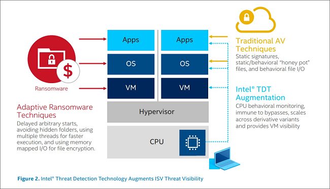 Intel aggiunge la protezione anti ransomware ai processori Core vPro