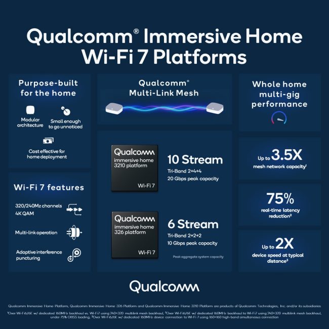 Cos'è la WiFi 7 Immersive Home Platform di Qualcomm