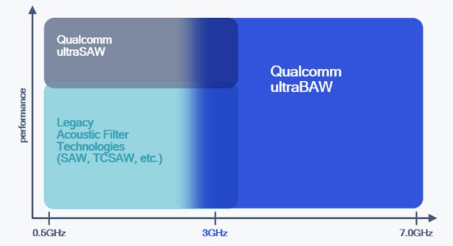 Qualcomm presenta i filtri RF per migliorare la connettività WiFi e 5G su frequenze fino a 7 GHz