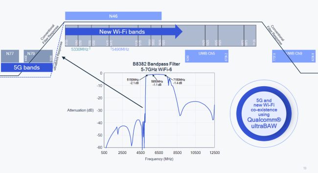 Qualcomm presenta i filtri RF per migliorare la connettività WiFi e 5G su frequenze fino a 7 GHz