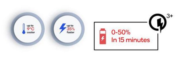 Qualcomm presenta Quick Charge 3+ per la ricarica rapida dei dispositivi