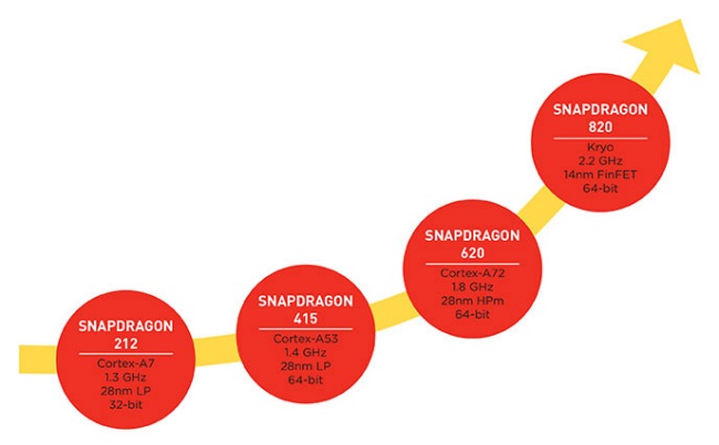 Qualcomm Snapdragon 820 è il doppio più veloce