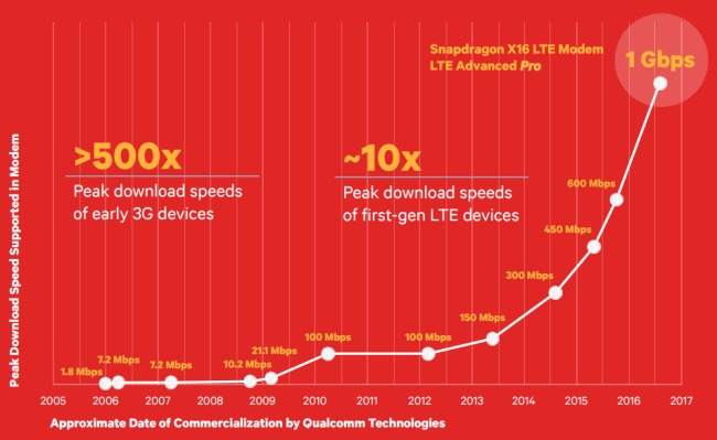 Qualcomm Snapdragon X16, modem LTE da 1 Gbps