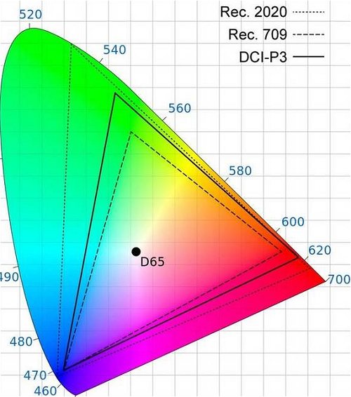 Quanti colori può vedere l'occhio umano? Perché usare HDR10 e Dolby Vision