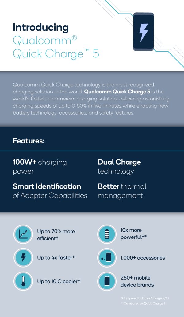 Ricarica veloce della batteria con Qualcomm Quick Charge 5: oltre 100W
