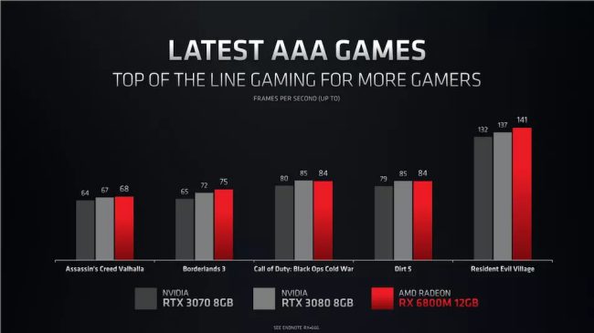 AMD Radeon RX 6000M: per i portatili prestazionali a basso consumo energetico