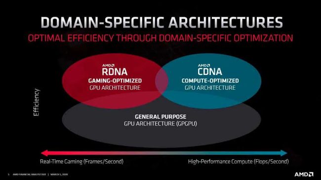 AMD si prepara ad aggredire il mercato dell'intelligenza artificiale con la sua Radeon Instinct MI100