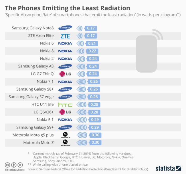 Radiazioni smartphone: i parametri SAR aggiornati dei vari modelli
