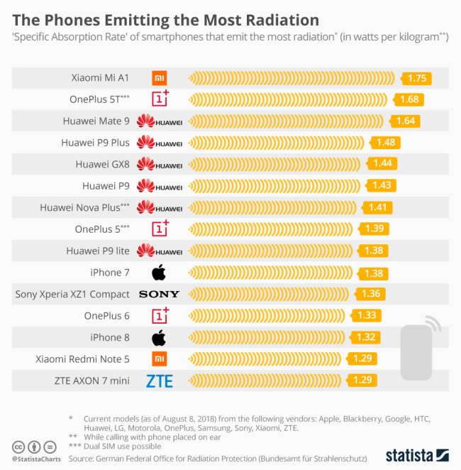 Radiazioni smartphone: i parametri SAR aggiornati dei vari modelli