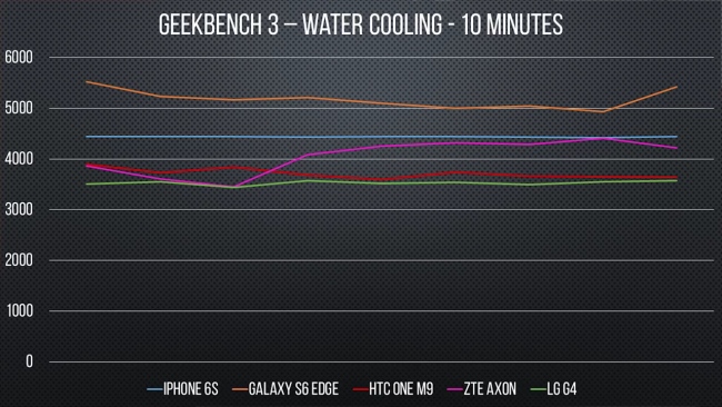 Se gli smartphone fossero raffreddati a liquido?