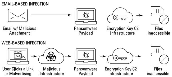 Ransomware: cos'è, come proteggersi e recuperare i file cifrati