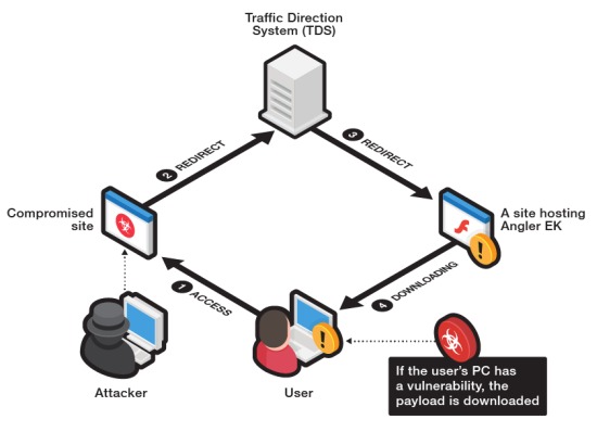 Siti web famosi distribuiscono ransomware