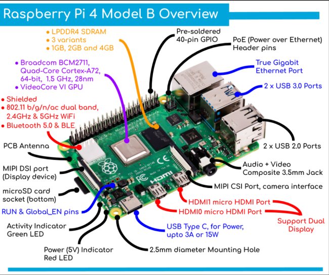 Raspberry Pi 4: presentazione dettagliata della nuova scheda