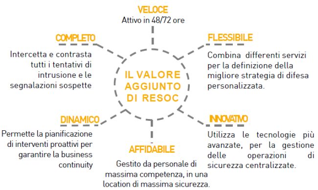 Protezione delle infrastrutture aziendali e dei dati delle imprese con Relatech ReSOC: cos'è e e come funziona