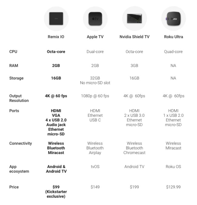 Remix IO, centro multimediale Android con supporto 4K