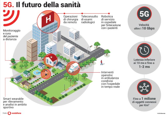 Vodafone: come il 5G rivoluzionerà le nostre vite. 2,5 milioni di euro per le imprese