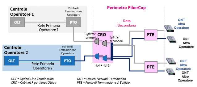 TIM descrive la struttura che assumerà la rete secondaria passando con FiberCop dal rame alla fibra