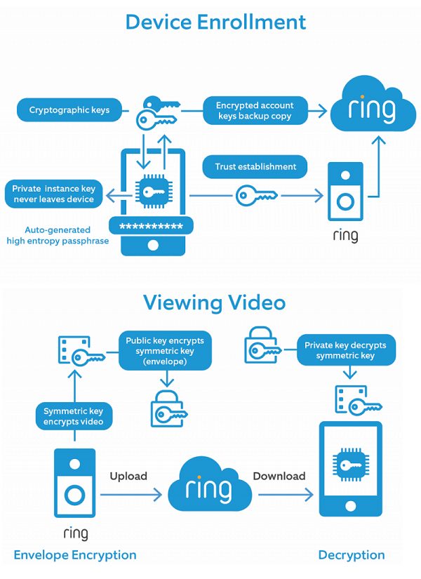 Amazon: i dispositivi Ring supportano la crittografia end-to-end