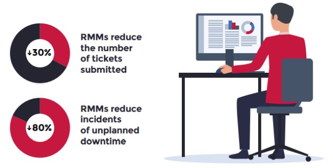 RMM e patch management: i vantaggi derivanti dall'uso di una soluzione integrata