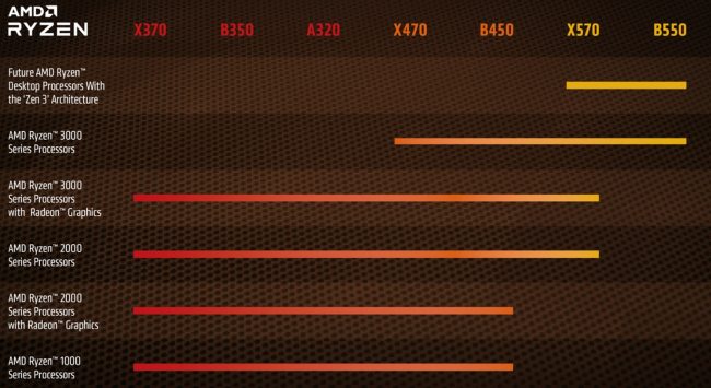 AMD presenta i suoi processori Ryzen PRO 4000 Mobile