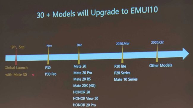 Quali dispositivi Huawei saranno aggiornabili ad Android 10